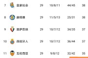 随着瓦伦西亚2-0，西班牙人1-2，莱万特4-2，西甲积分榜出炉